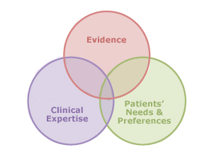 Evidence Based Dentistry（EBM）の概念図