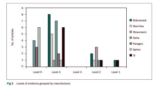 歯科インプラント論文のエビデンスレベルを示す図