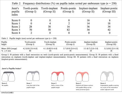 前歯部インプラントと歯肉形態に関する論文スライド2